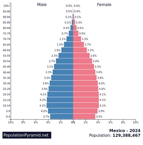 population of mexico 2024|Mexico population, June 2024 .